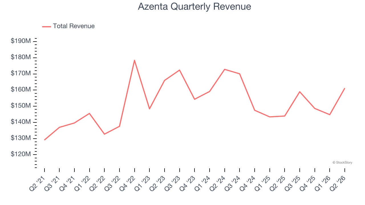 Azenta Quarterly Revenue