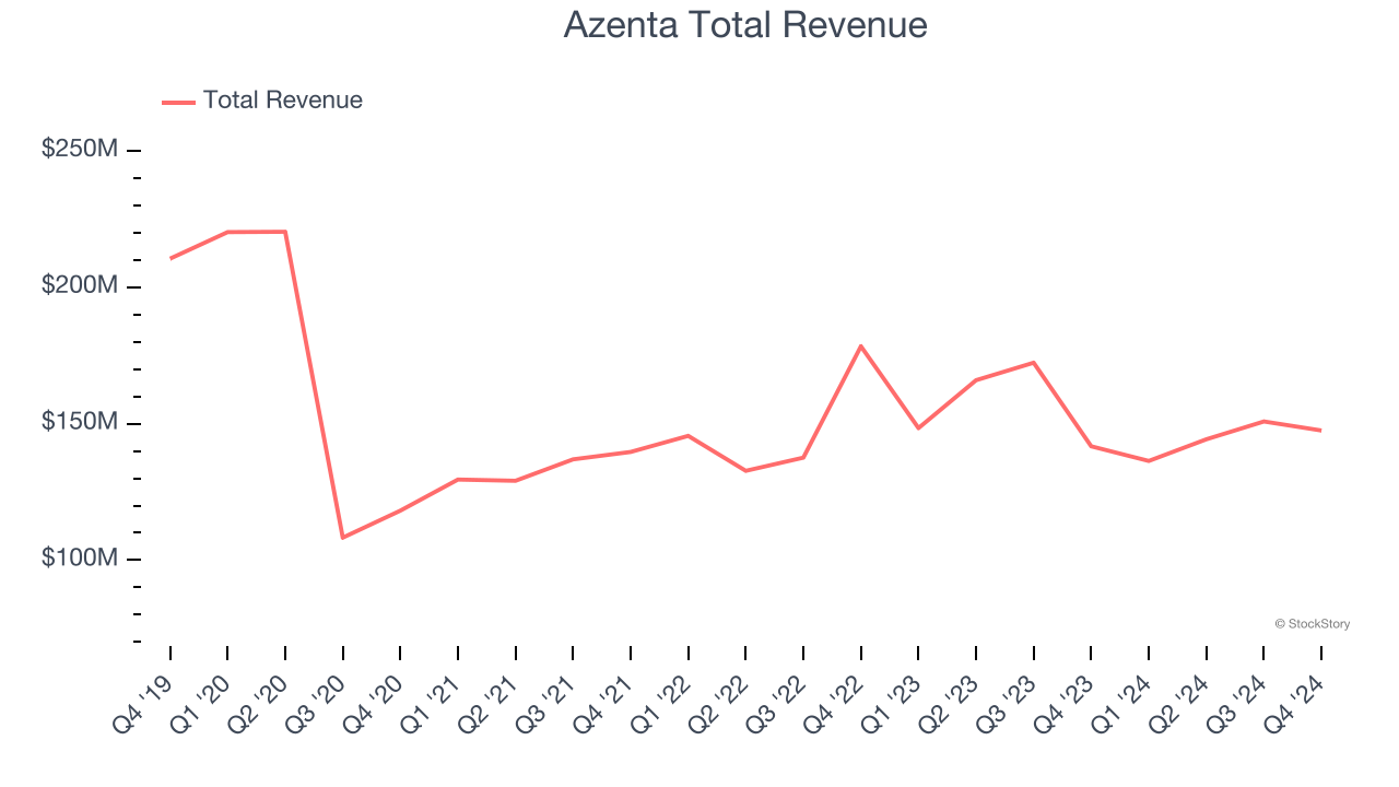 Azenta Total Revenue