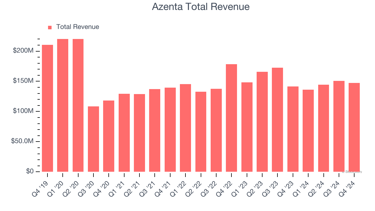 Azenta Total Revenue