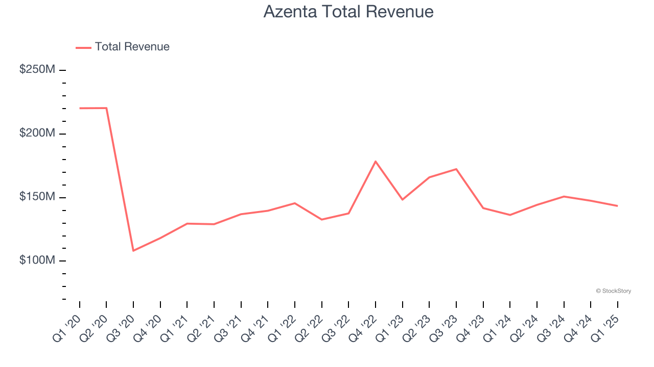 Azenta Total Revenue