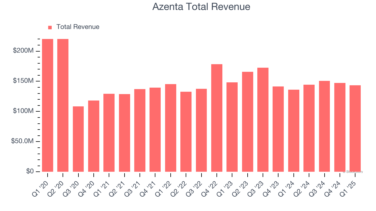 Azenta Total Revenue