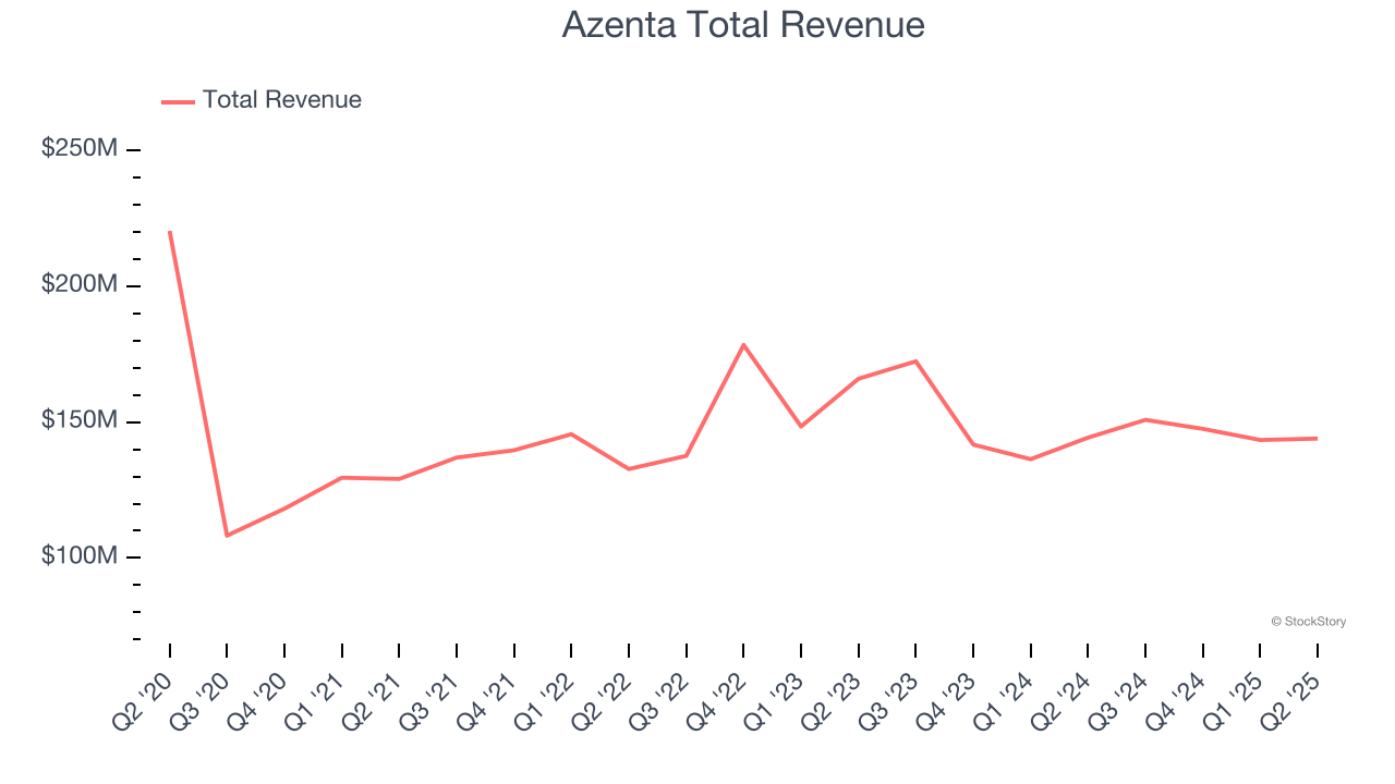 Azenta Total Revenue