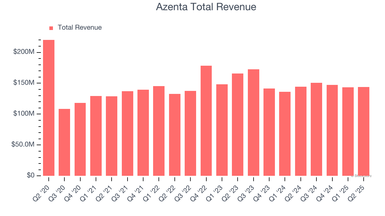 Azenta Total Revenue