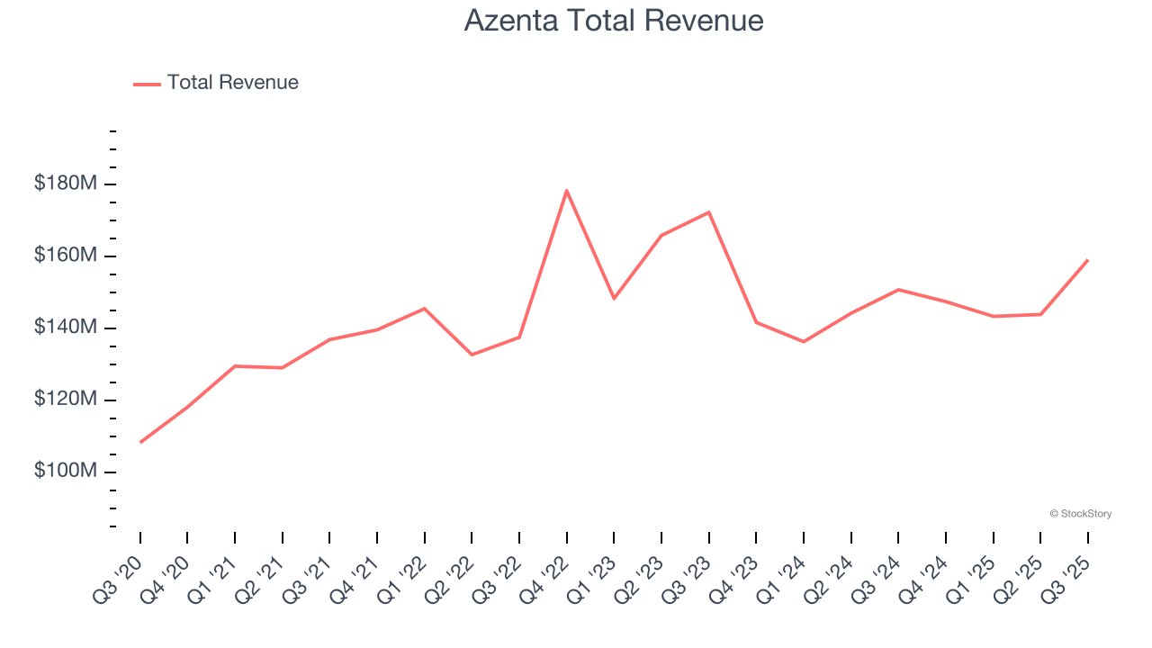 Azenta Total Revenue