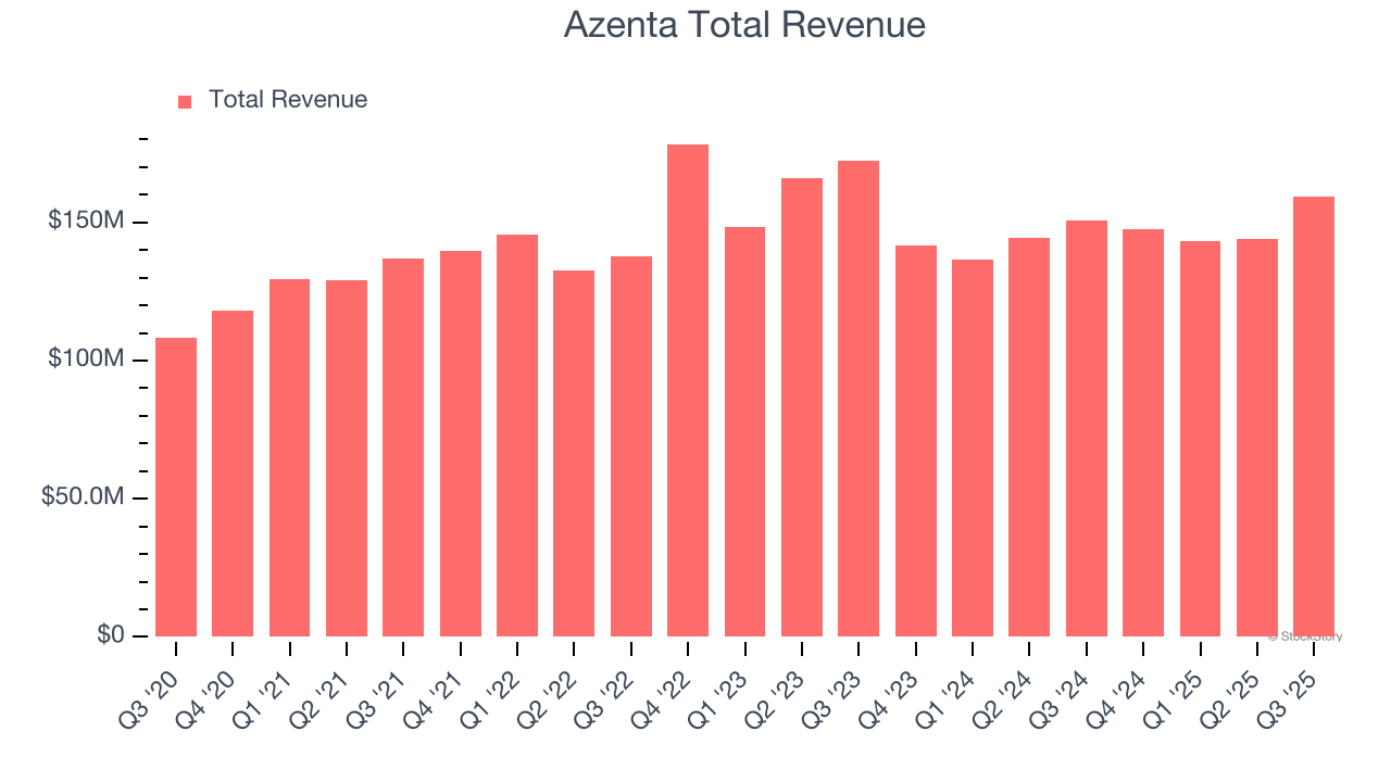 Azenta Total Revenue