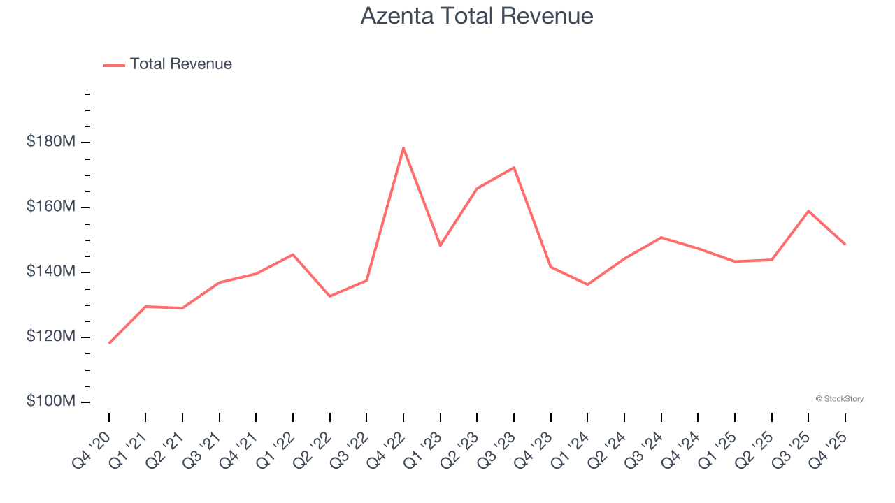Azenta Total Revenue