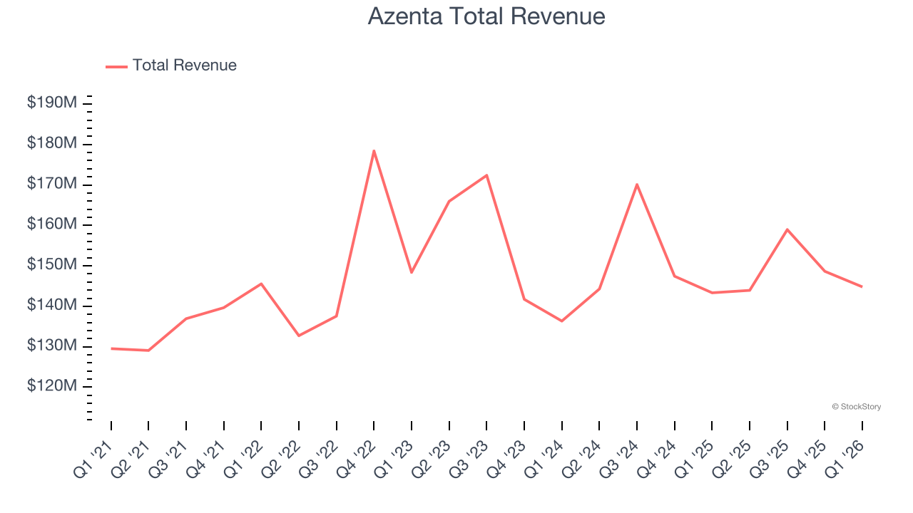 Azenta Total Revenue