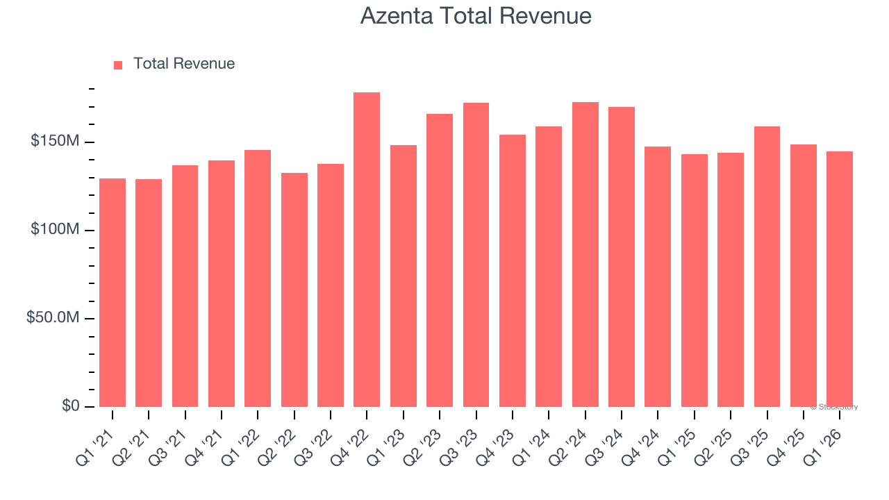 Azenta Total Revenue