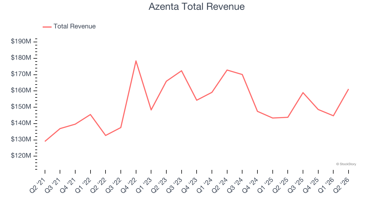 Azenta Total Revenue