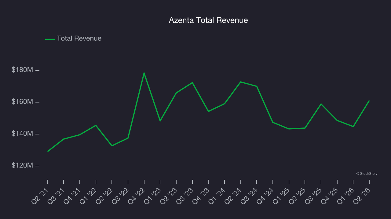 Azenta Total Revenue