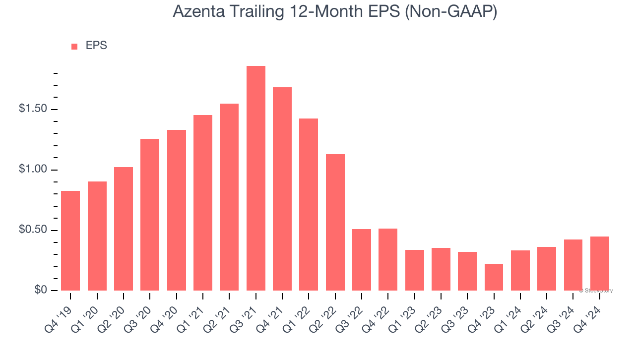 Azenta Trailing 12-Month EPS (Non-GAAP)