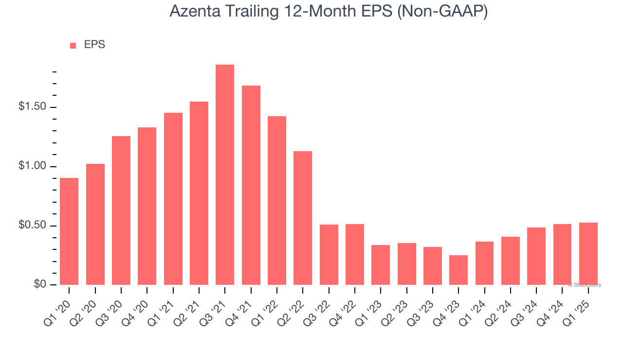 Azenta Trailing 12-Month EPS (Non-GAAP)