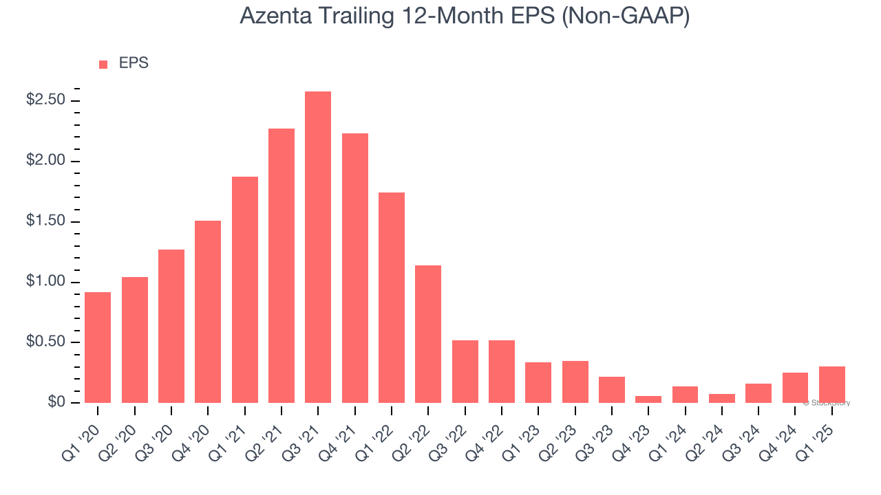 Azenta Trailing 12-Month EPS (Non-GAAP)
