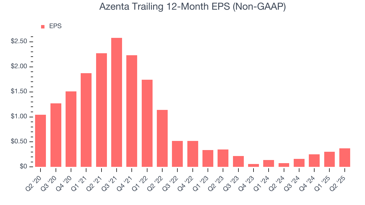 Azenta Trailing 12-Month EPS (Non-GAAP)