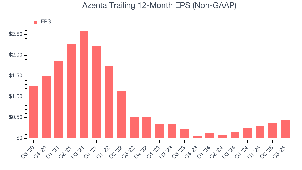 Azenta Trailing 12-Month EPS (Non-GAAP)