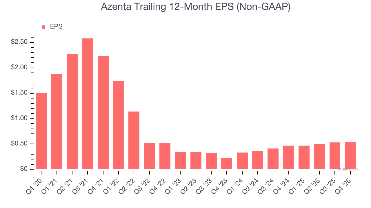 Azenta Trailing 12-Month EPS (Non-GAAP)
