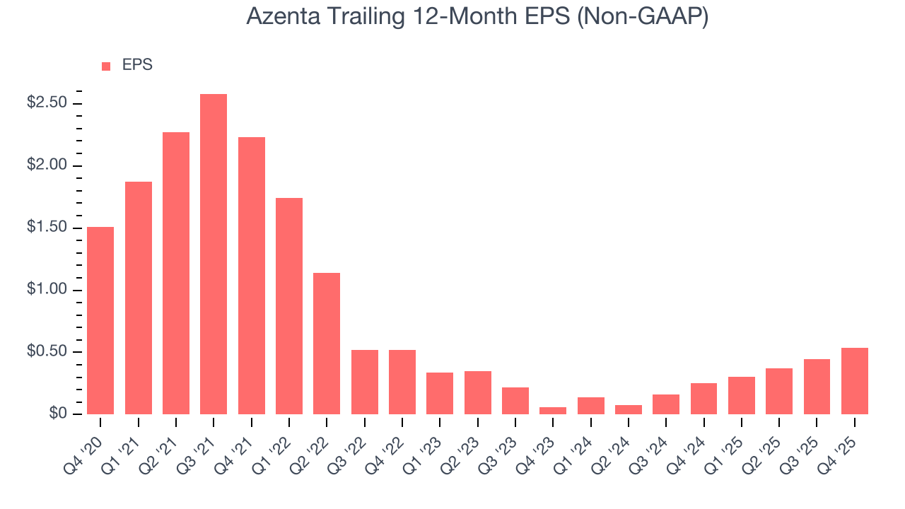 Azenta Trailing 12-Month EPS (Non-GAAP)