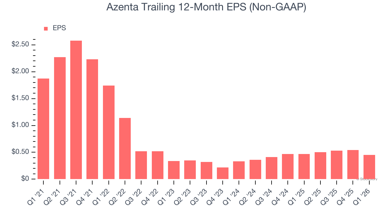Azenta Trailing 12-Month EPS (Non-GAAP)