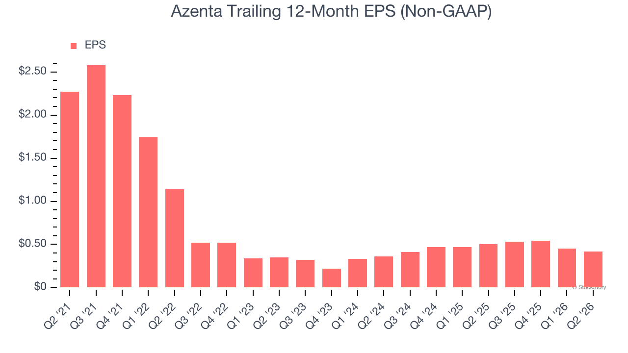 Azenta Trailing 12-Month EPS (Non-GAAP)
