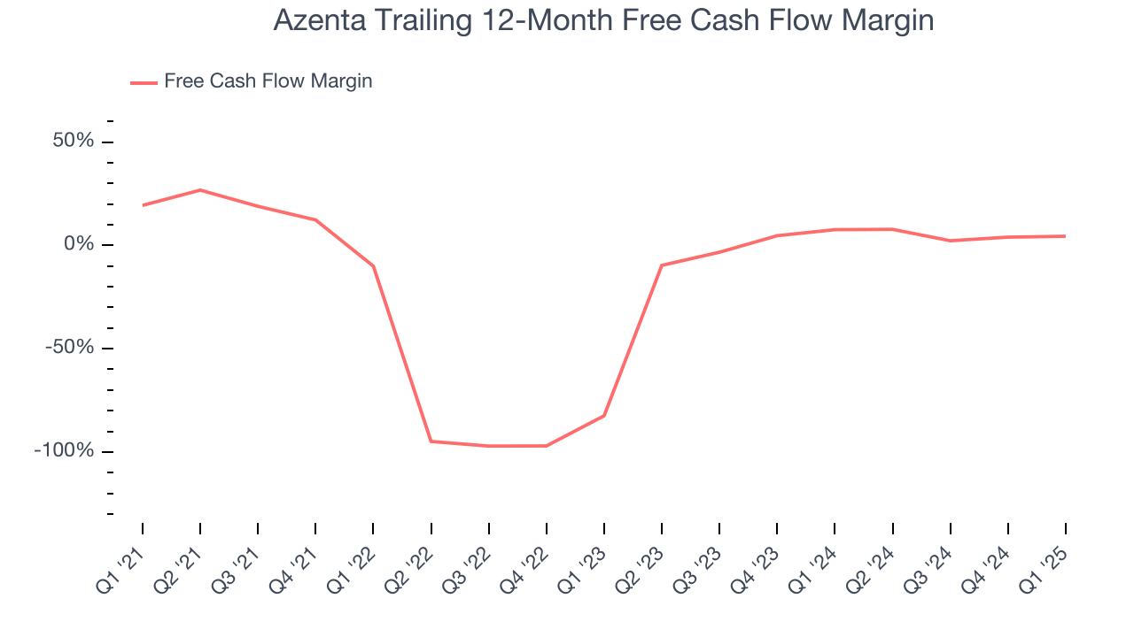 Azenta Trailing 12-Month Free Cash Flow Margin