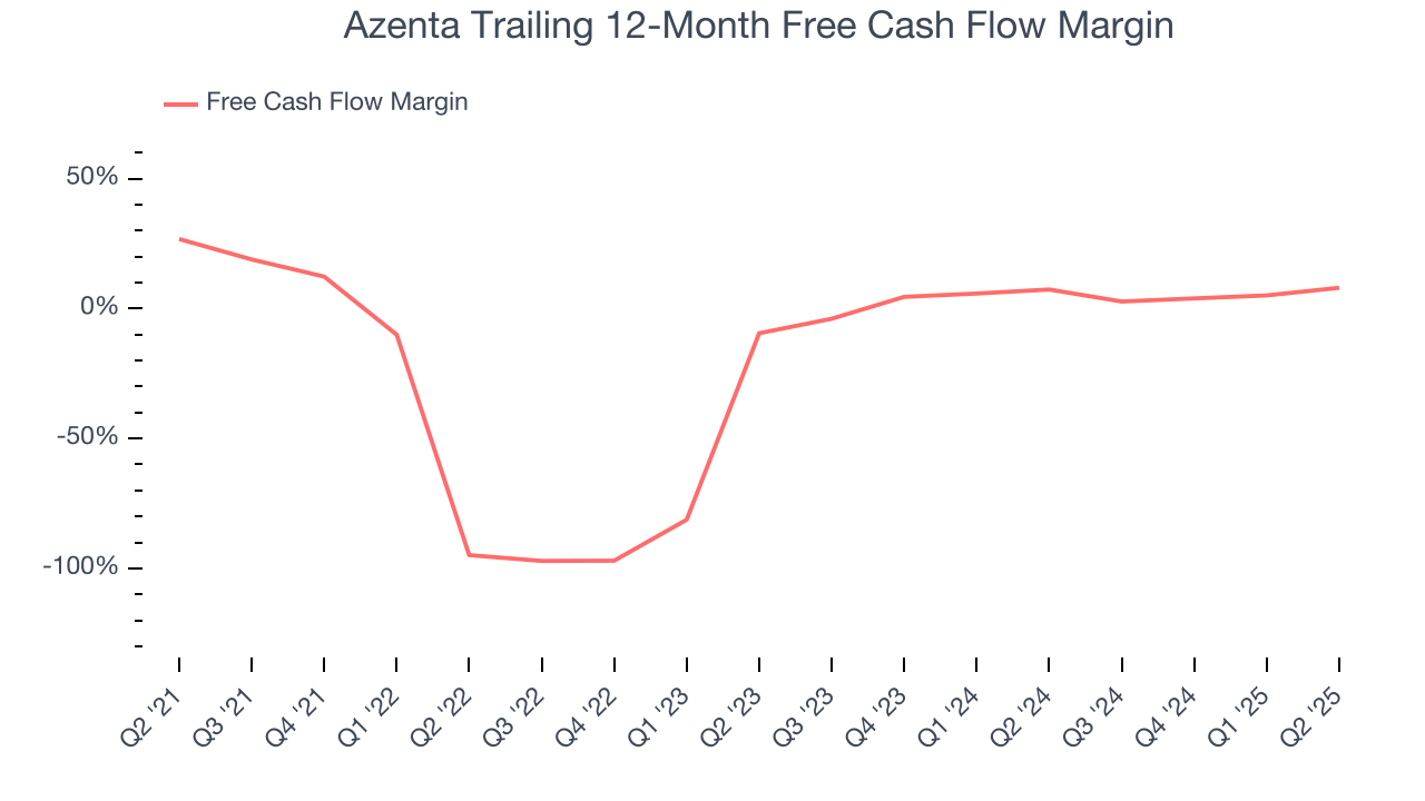 Azenta Trailing 12-Month Free Cash Flow Margin