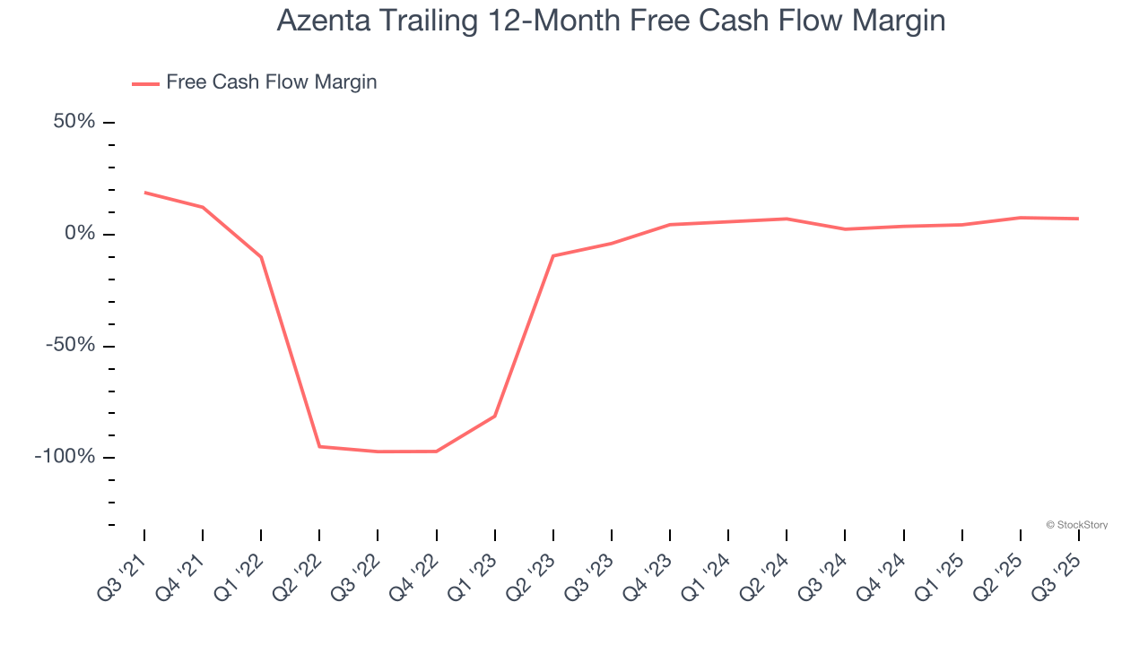 Azenta Trailing 12-Month Free Cash Flow Margin
