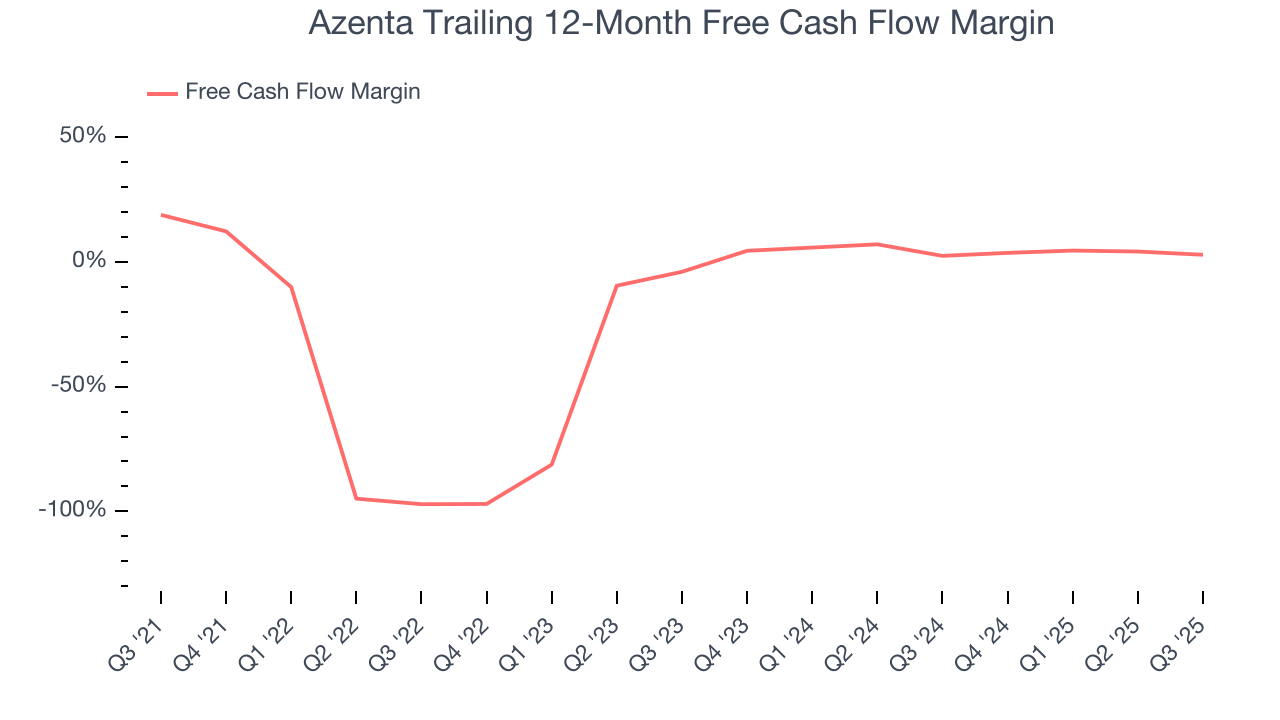 Azenta Trailing 12-Month Free Cash Flow Margin