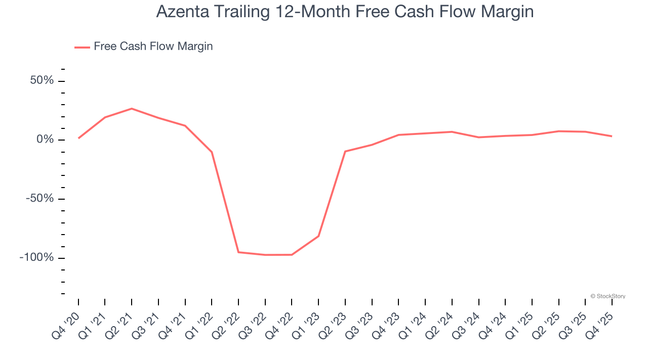Azenta Trailing 12-Month Free Cash Flow Margin