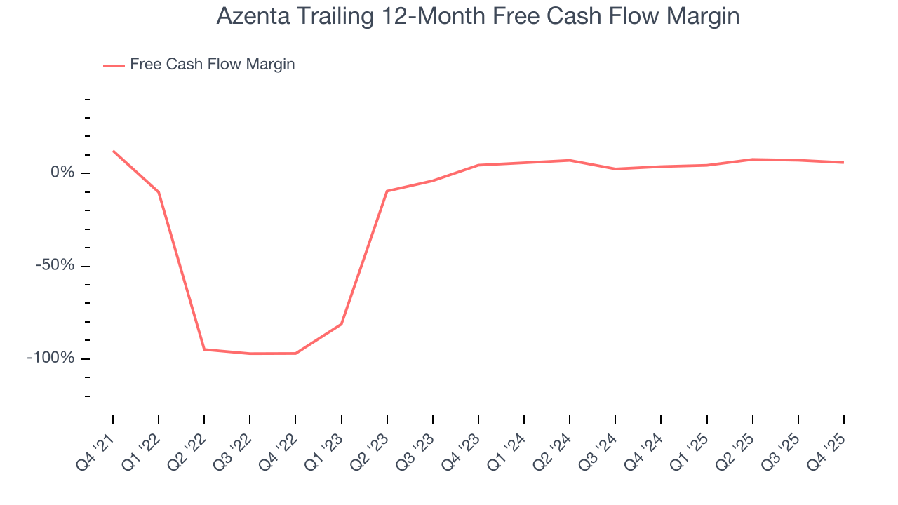 Azenta Trailing 12-Month Free Cash Flow Margin
