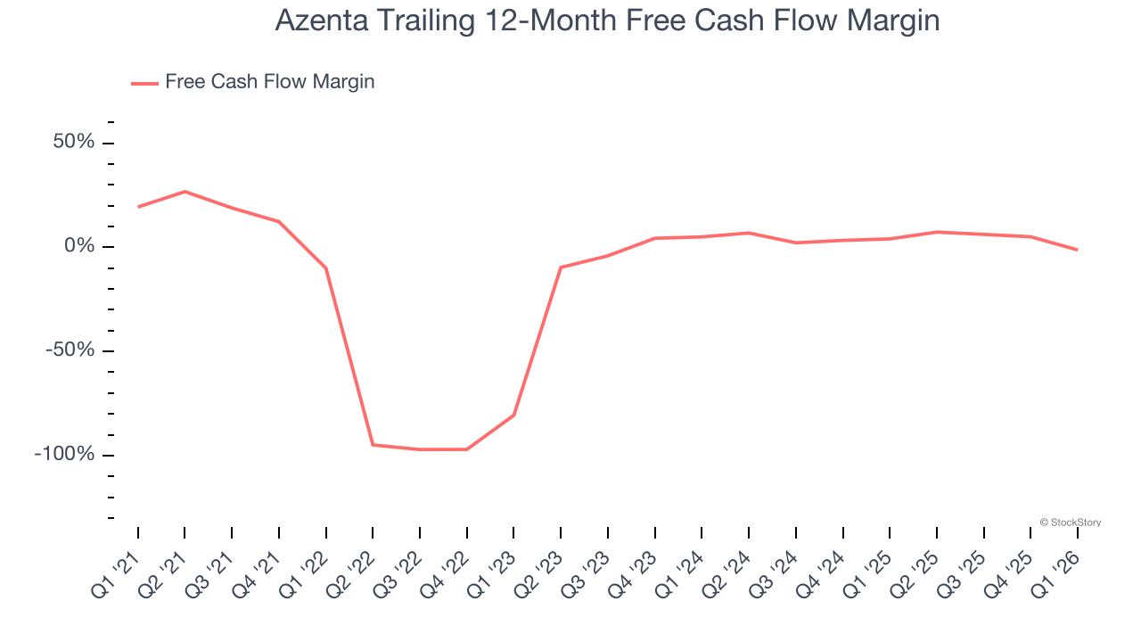 Azenta Trailing 12-Month Free Cash Flow Margin