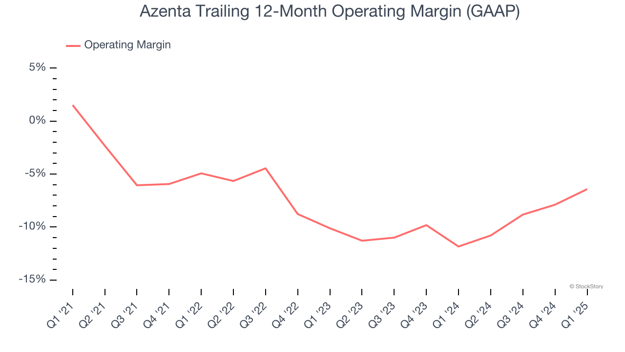 Azenta Trailing 12-Month Operating Margin (GAAP)