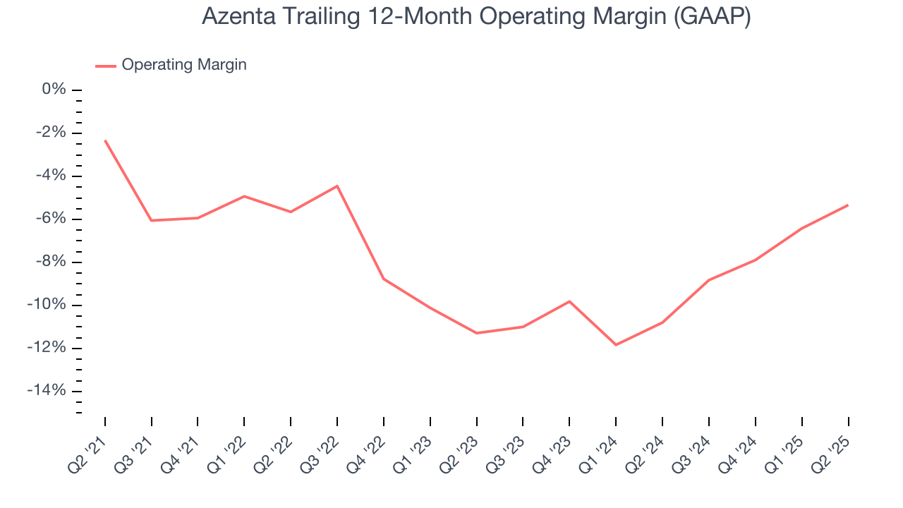 Azenta Trailing 12-Month Operating Margin (GAAP)