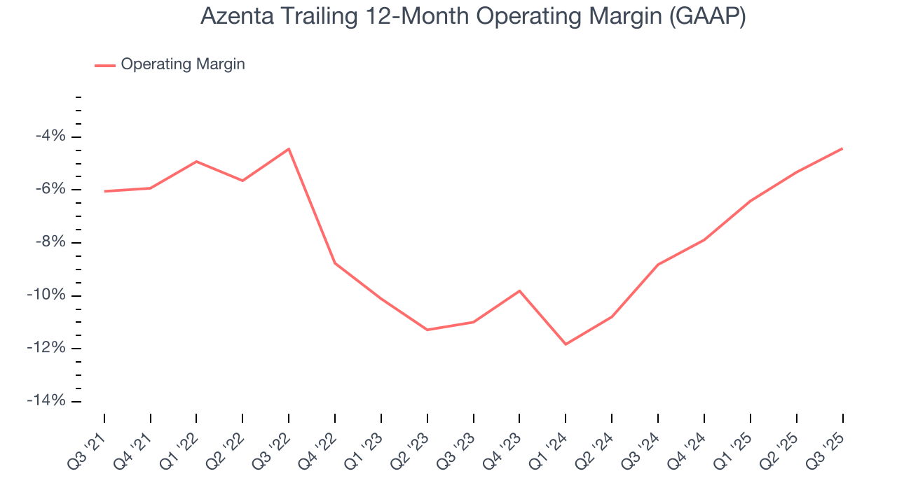 Azenta Trailing 12-Month Operating Margin (GAAP)