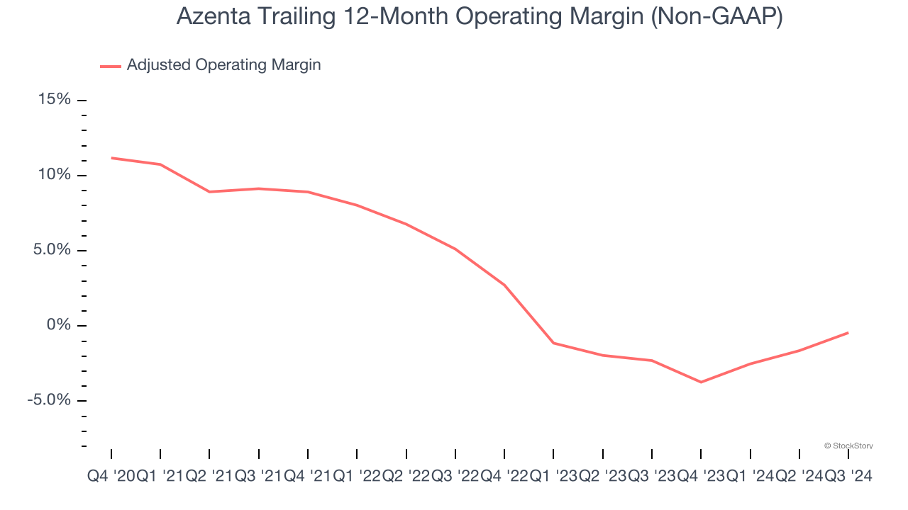 Azenta Trailing 12-Month Operating Margin (Non-GAAP)