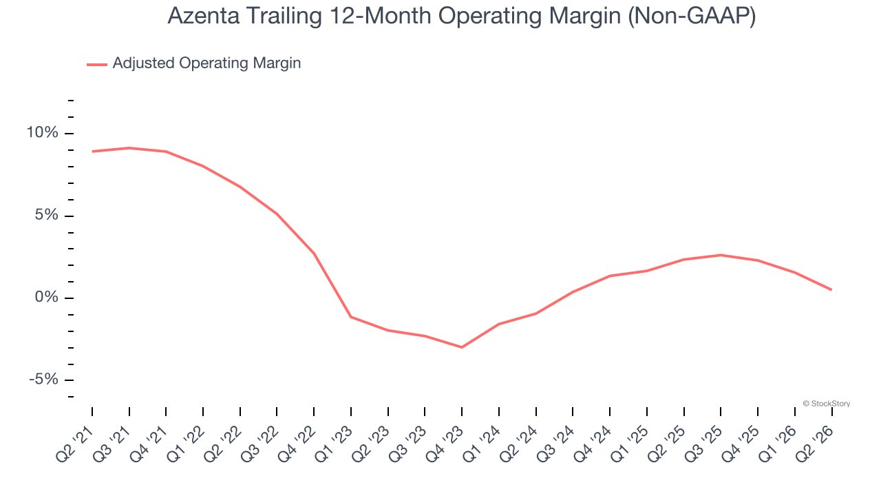 Azenta Trailing 12-Month Operating Margin (Non-GAAP)