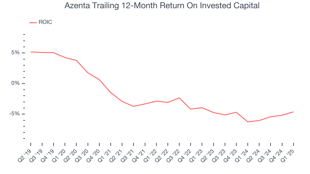 Azenta Trailing 12-Month Return On Invested Capital