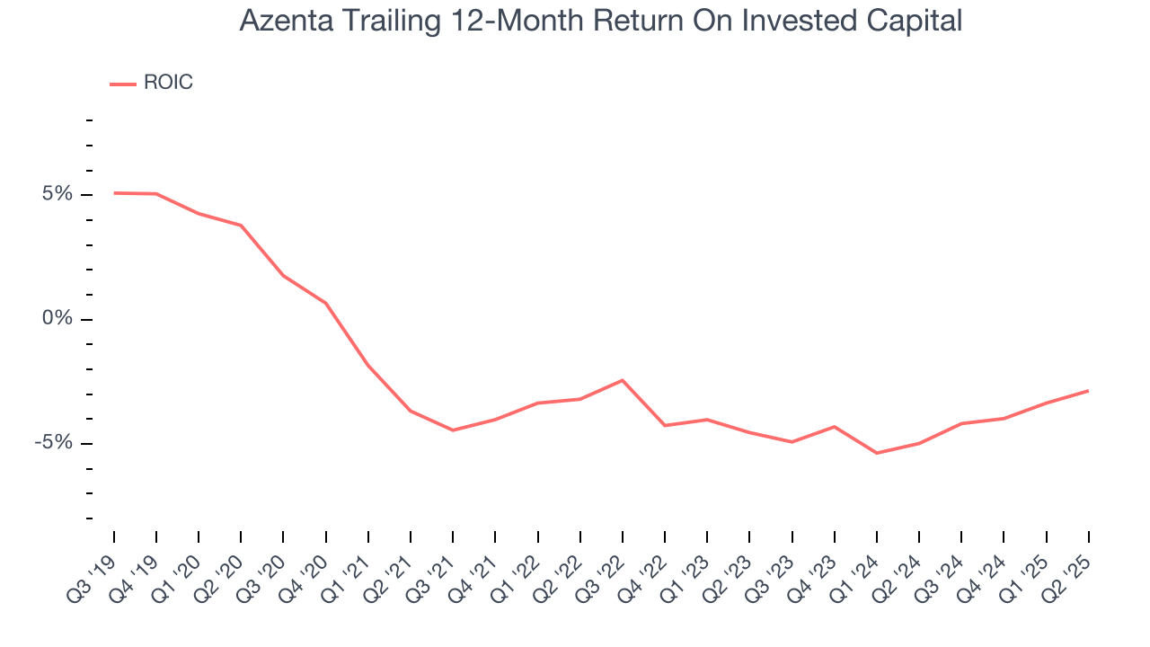 Azenta Trailing 12-Month Return On Invested Capital