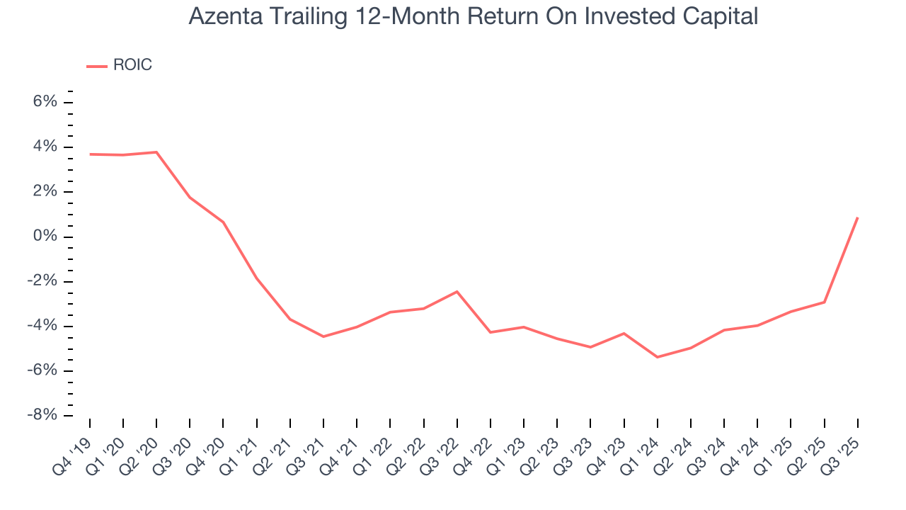 Azenta Trailing 12-Month Return On Invested Capital