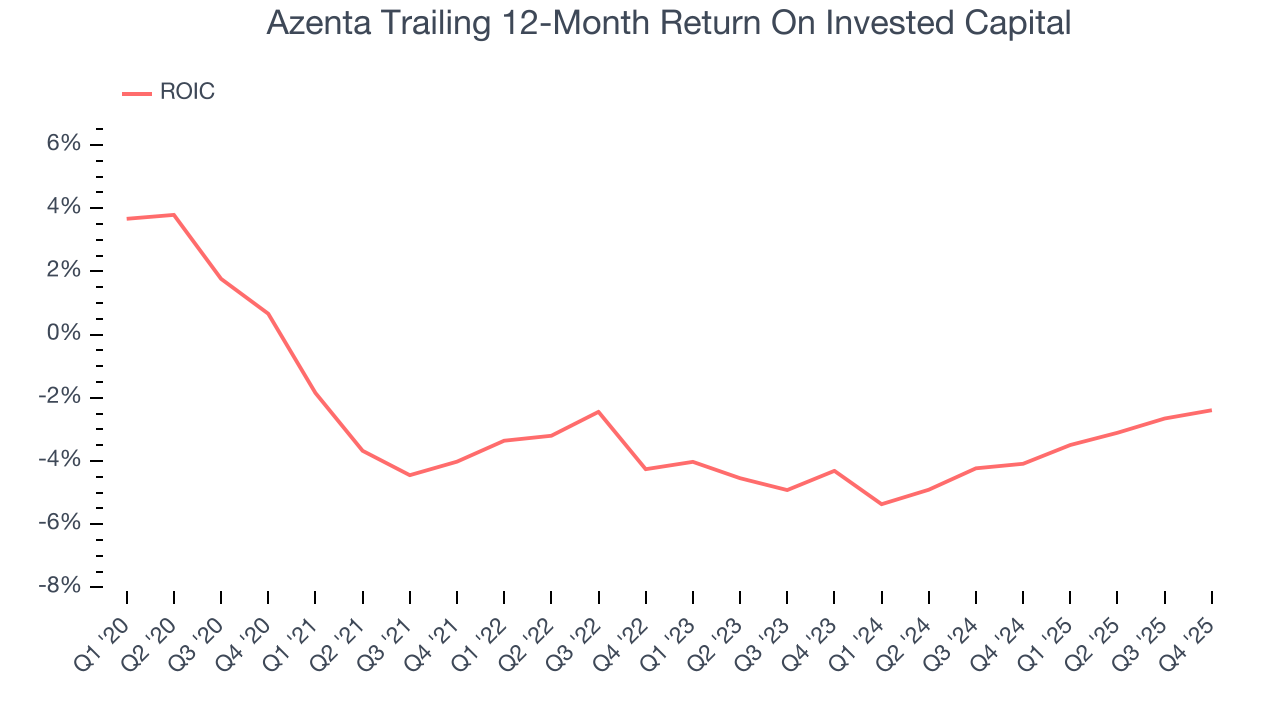 Azenta Trailing 12-Month Return On Invested Capital