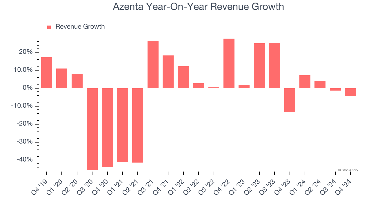 Azenta Year-On-Year Revenue Growth