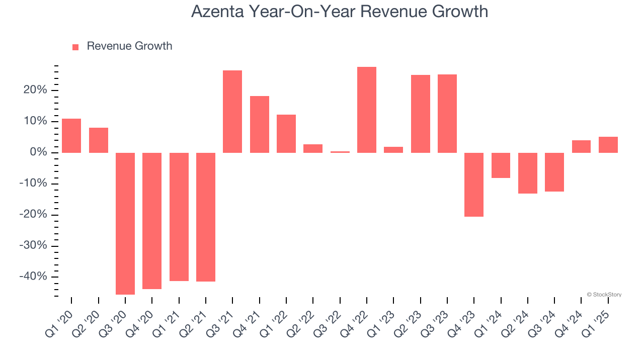 Azenta Year-On-Year Revenue Growth