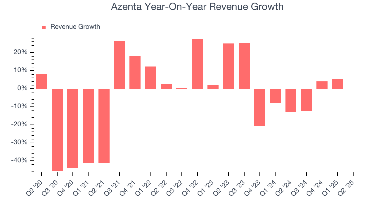 Azenta Year-On-Year Revenue Growth