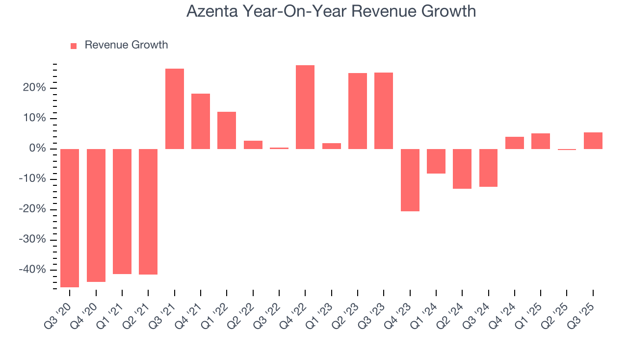 Azenta Year-On-Year Revenue Growth