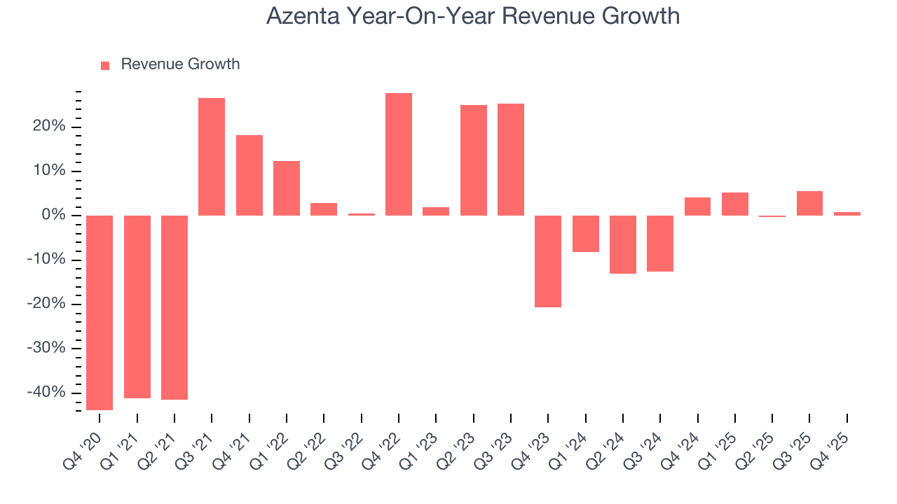 Azenta Year-On-Year Revenue Growth