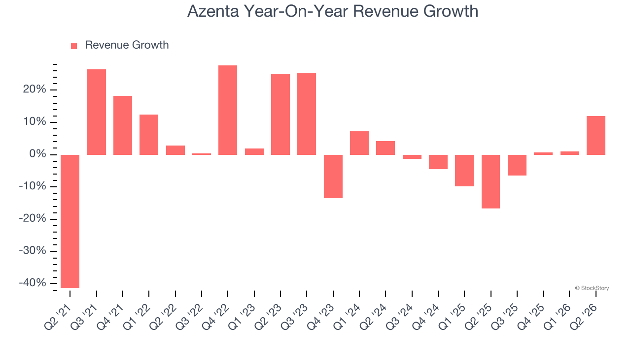 Azenta Year-On-Year Revenue Growth