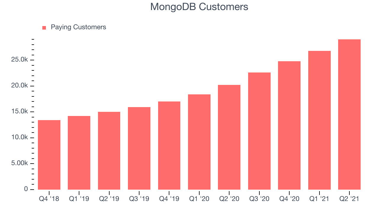 MongoDB Customers