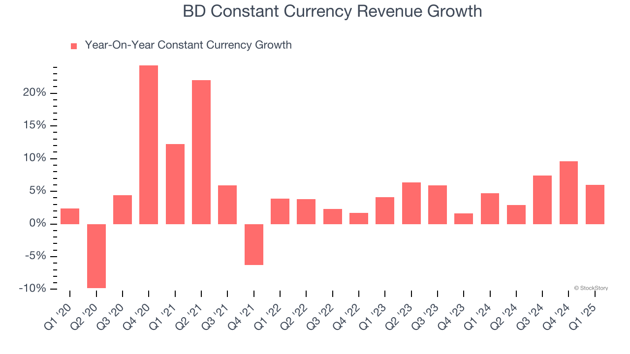 BD Constant Currency Revenue Growth