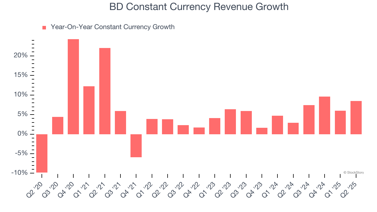 BD Constant Currency Revenue Growth