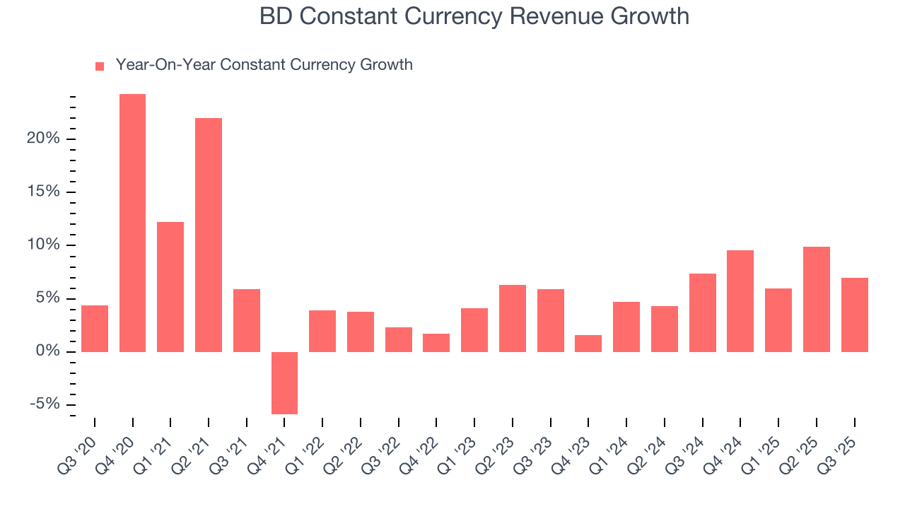 BD Constant Currency Revenue Growth