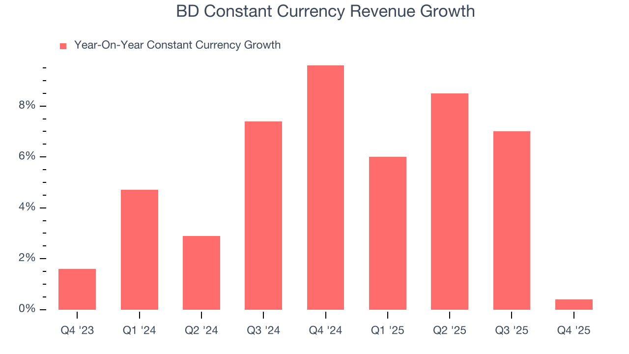 BD Constant Currency Revenue Growth
